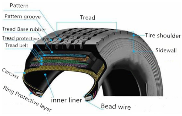 All steel radial tire structure diagram2.png